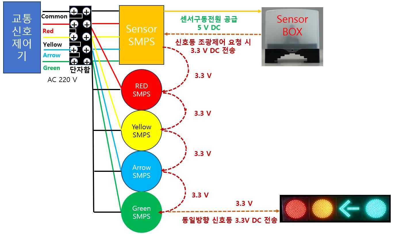 Configuration: signal controller, Sensor SMPS, Sensor Box and signals