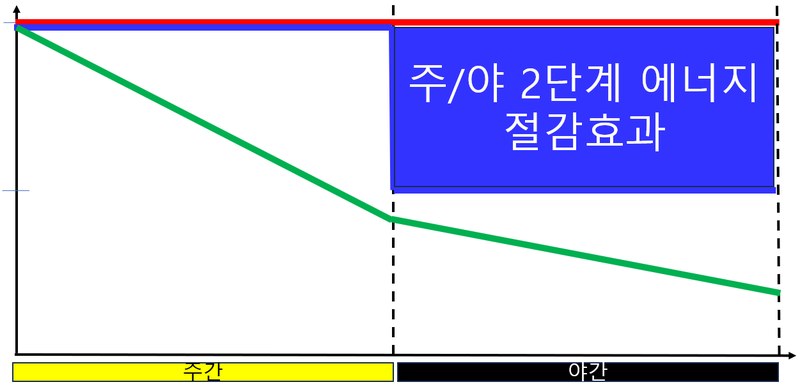 Two-level: night energy use halved