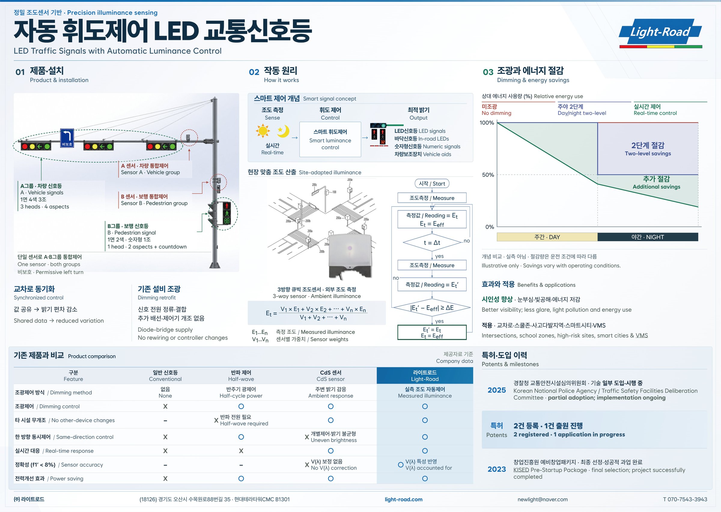 ITS World Congress booth panel: product and installation, how it works, dimming and energy savings, product comparison, patents and milestones